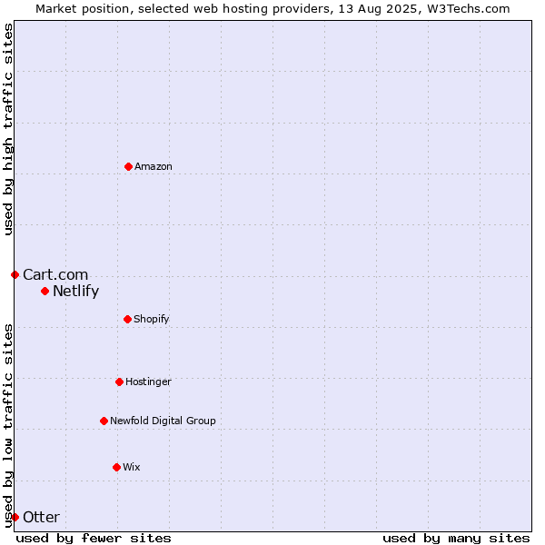 Market position of Netlify vs. Cart.com vs. Otter
