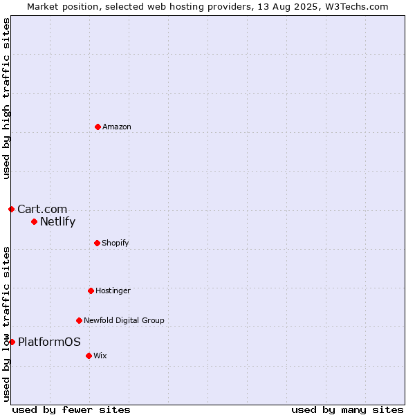 Market position of Netlify vs. PlatformOS vs. Cart.com
