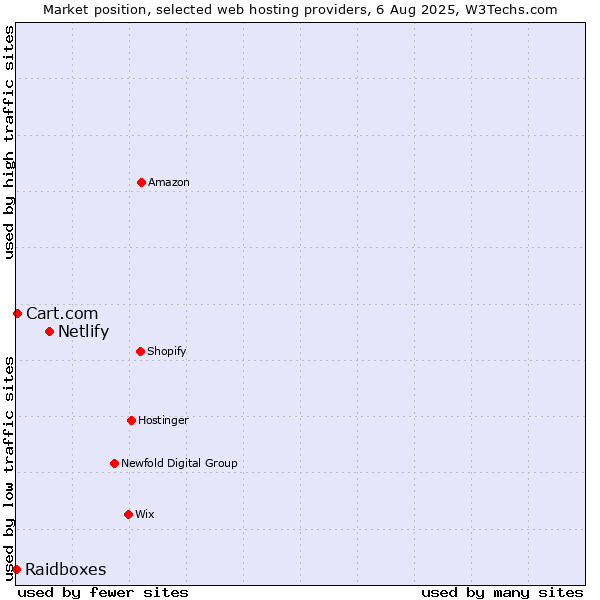 Market position of Netlify vs. Cart.com vs. Raidboxes