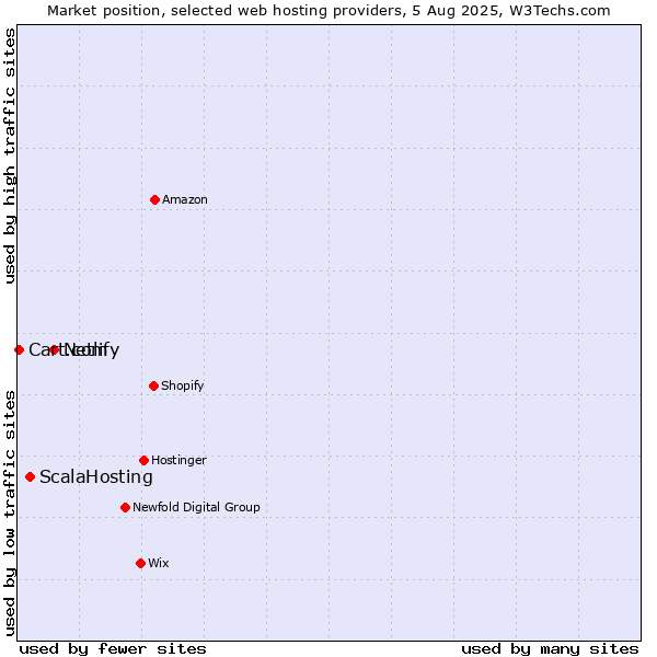 Market position of Netlify vs. ScalaHosting vs. Cart.com
