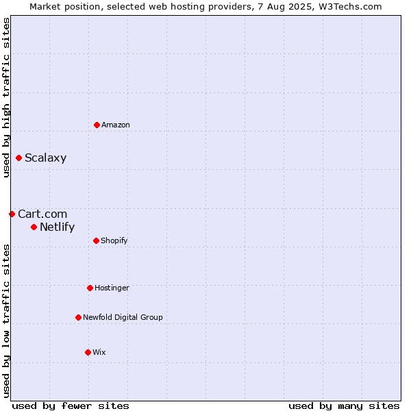 Market position of Netlify vs. Scalaxy vs. Cart.com