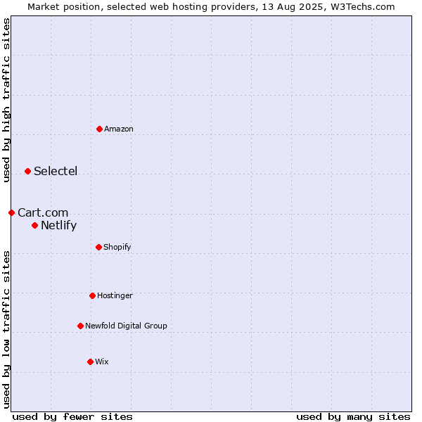 Market position of Netlify vs. Selectel vs. Cart.com