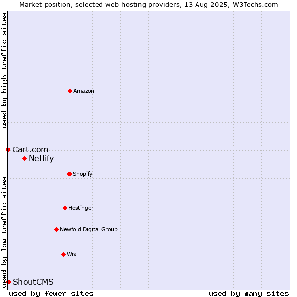 Market position of Netlify vs. Cart.com vs. ShoutCMS