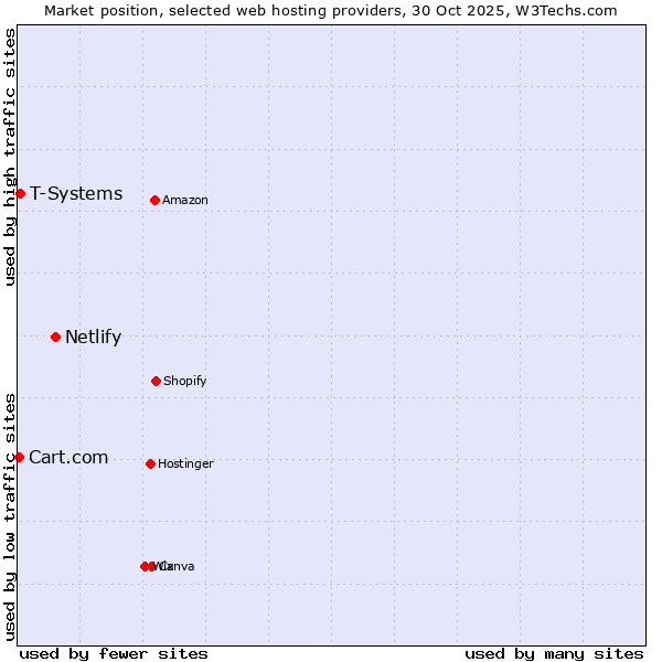 Market position of Netlify vs. T-Systems vs. Cart.com