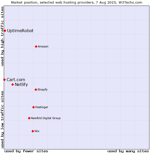 Market position of Netlify vs. UptimeRobot vs. Cart.com