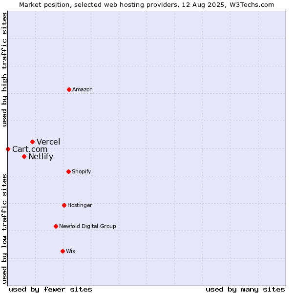 Market position of Vercel vs. Netlify vs. Cart.com