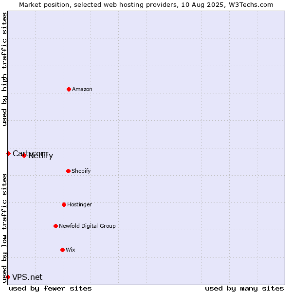 Market position of Netlify vs. Cart.com vs. VPS.net