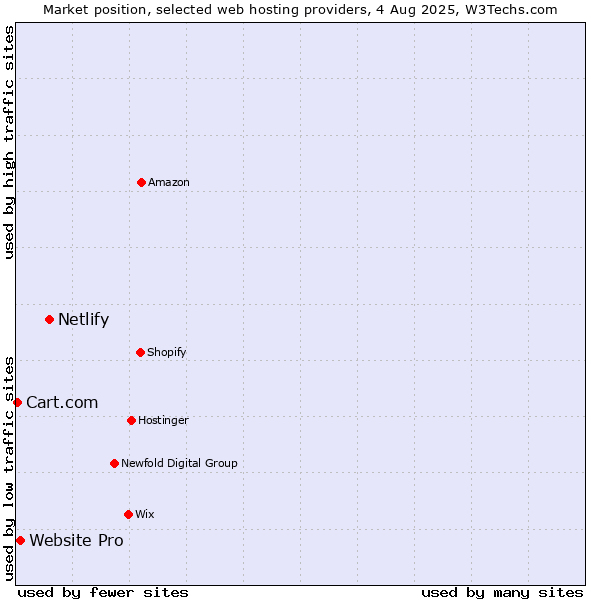 Market position of Netlify vs. Website Pro vs. Cart.com