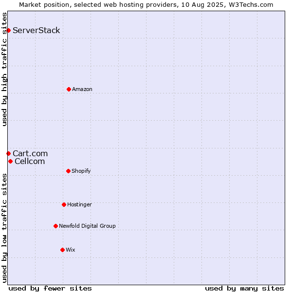 Market position of Cellcom vs. ServerStack vs. Cart.com