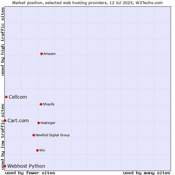 Market position of Cellcom vs. Cart.com vs. Webhost Python