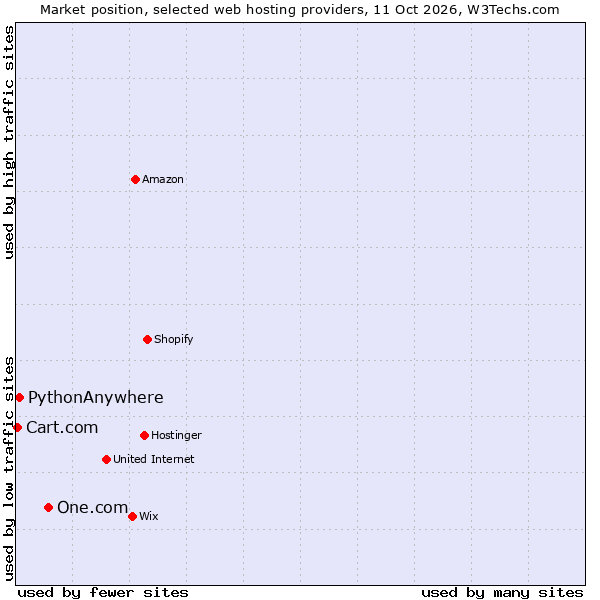 Market position of One.com vs. PythonAnywhere vs. Cart.com