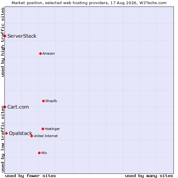 Market position of Opalstack vs. Cart.com vs. ServerStack