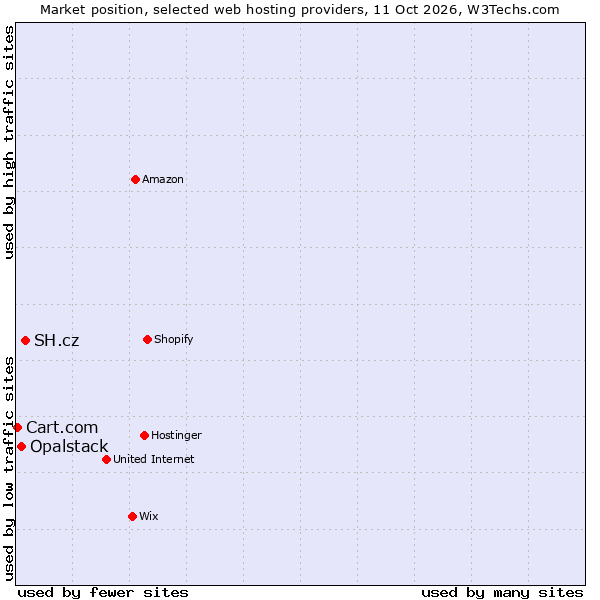 Market position of SH.cz vs. Opalstack vs. Cart.com