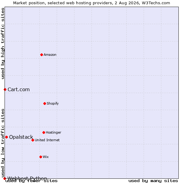Market position of Opalstack vs. Cart.com vs. Webhost Python