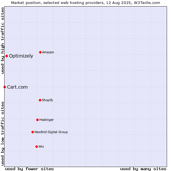 Market position of Optimizely vs. Cart.com