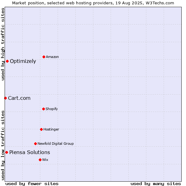 Market position of Optimizely vs. Piensa Solutions vs. Cart.com