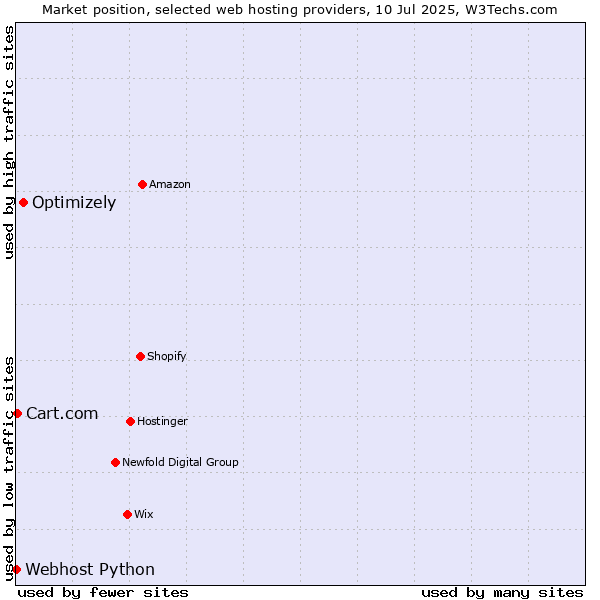 Market position of Optimizely vs. Cart.com vs. Webhost Python