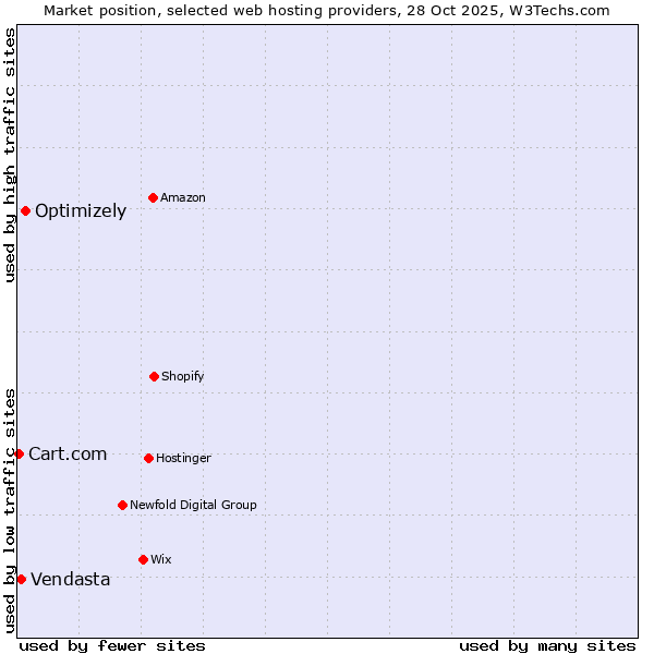 Market position of Optimizely vs. Vendasta vs. Cart.com