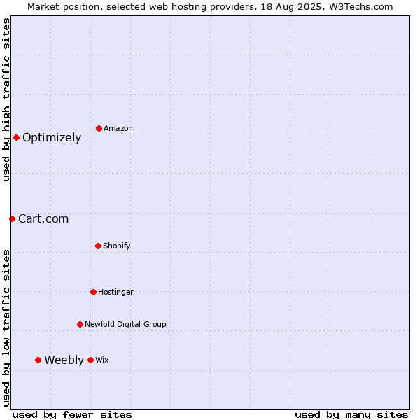 Market position of Weebly vs. Optimizely vs. Cart.com