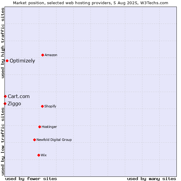 Market position of Optimizely vs. Cart.com vs. Ziggo
