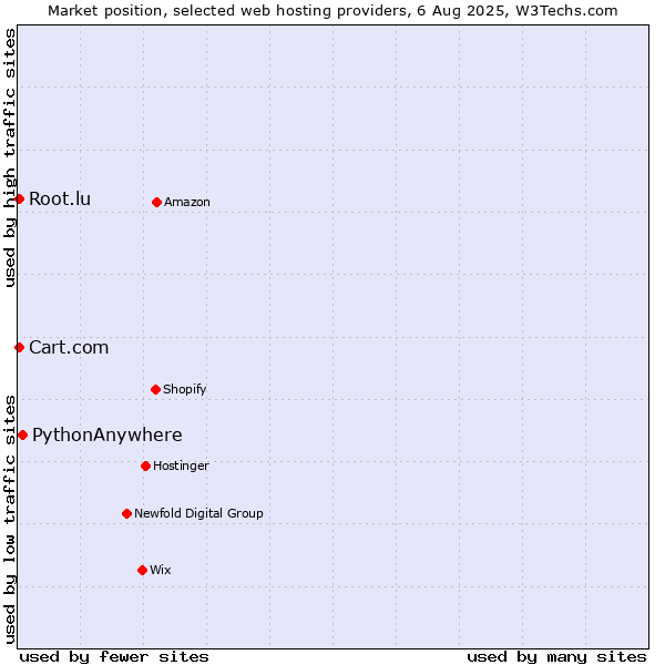 Market position of PythonAnywhere vs. Root.lu vs. Cart.com