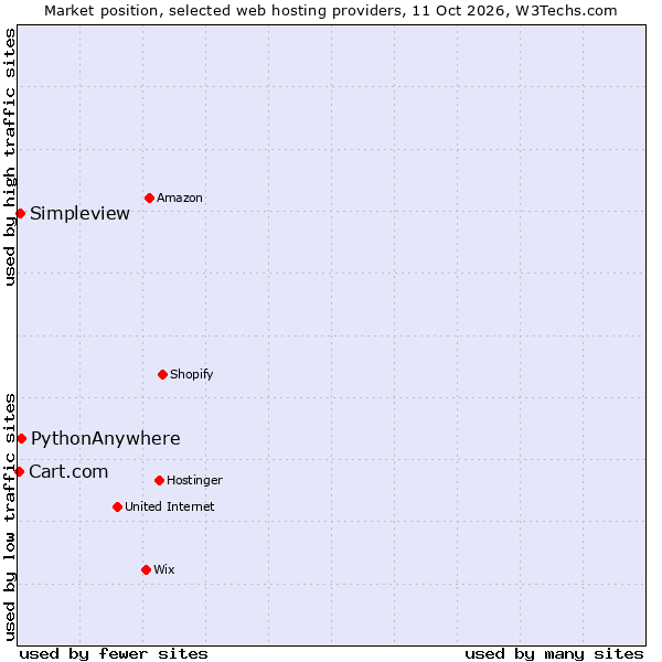 Market position of PythonAnywhere vs. Simpleview vs. Cart.com