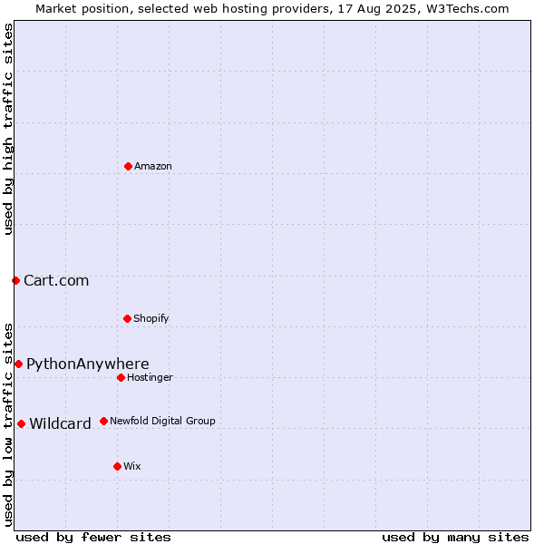 Market position of Wildcard vs. PythonAnywhere vs. Cart.com