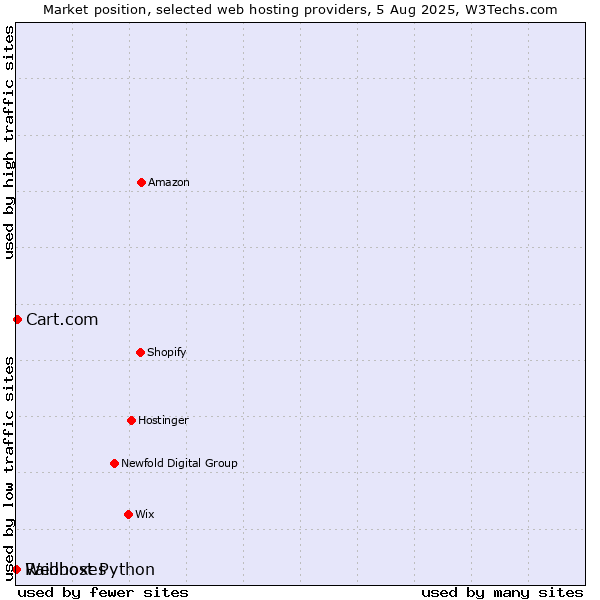 Market position of Cart.com vs. Webhost Python vs. Raidboxes
