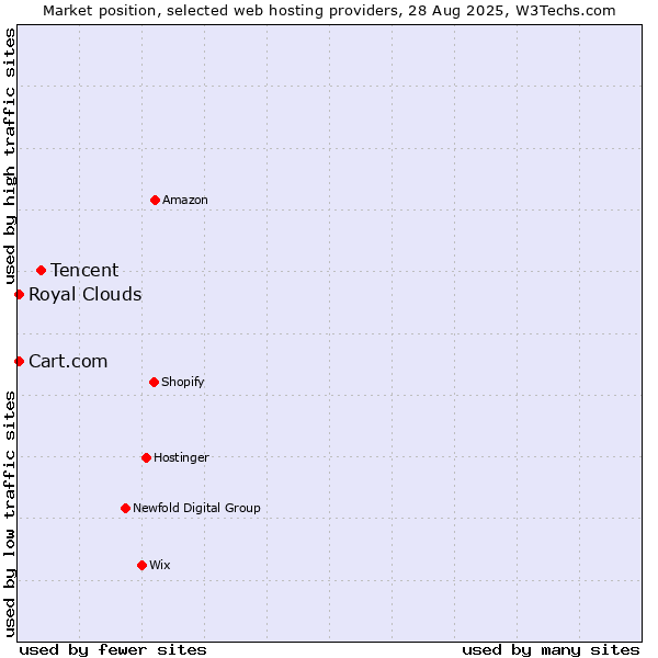 Market position of Tencent vs. Royal Clouds vs. Cart.com