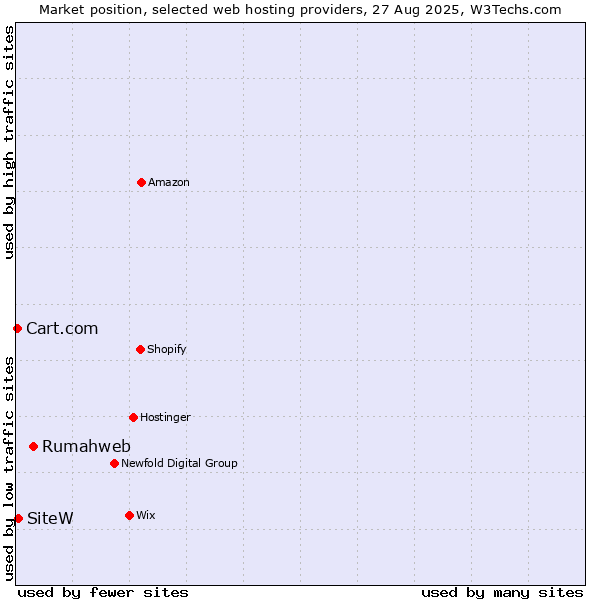 Market position of Rumahweb vs. SiteW vs. Cart.com