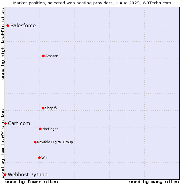 Market position of Salesforce vs. Cart.com vs. Webhost Python