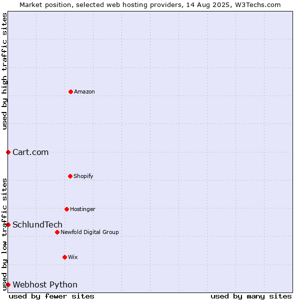 Market position of Cart.com vs. Webhost Python vs. SchlundTech