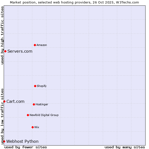 Market position of Servers.com vs. Cart.com vs. Webhost Python