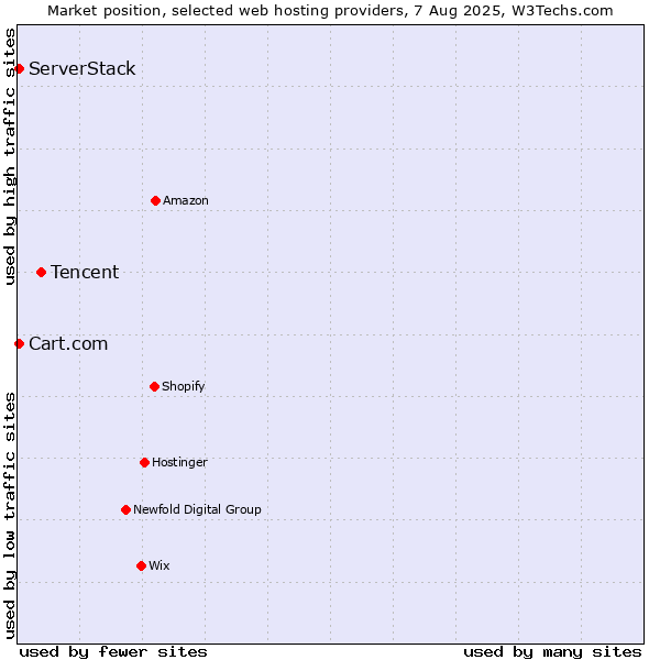 Market position of Tencent vs. ServerStack vs. Cart.com