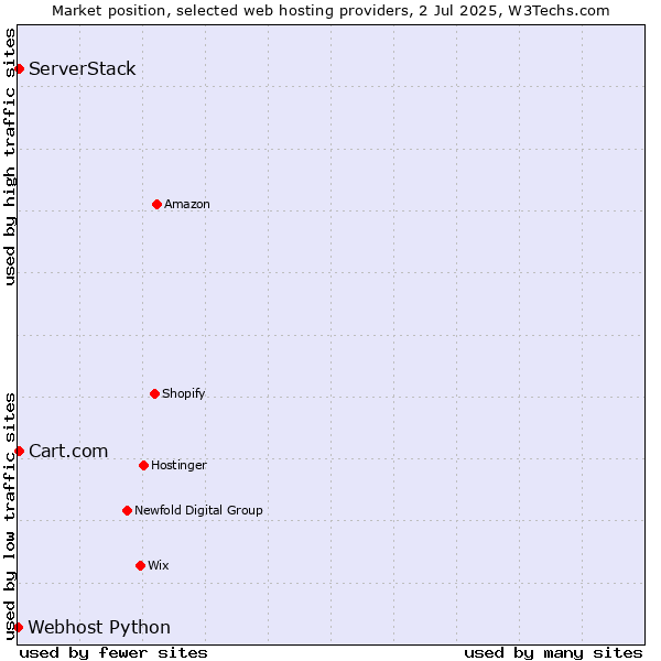 Market position of ServerStack vs. Cart.com vs. Webhost Python