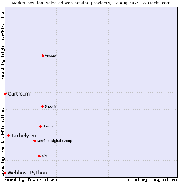 Market position of Tárhely.eu vs. Cart.com vs. Webhost Python
