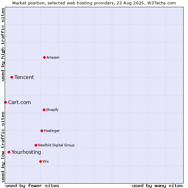 Market position of Tencent vs. Yourhosting vs. Cart.com