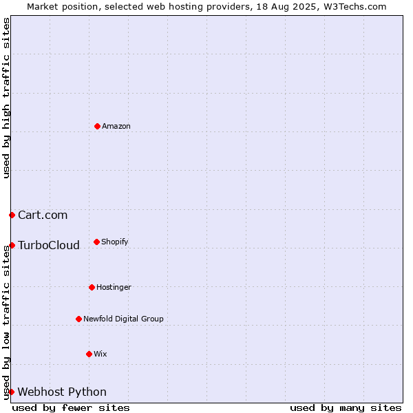 Market position of TurboCloud vs. Cart.com vs. Webhost Python