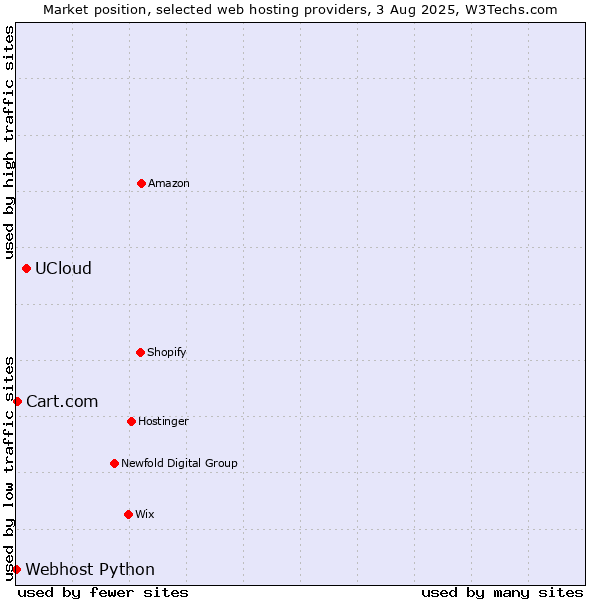 Market position of UCloud vs. Cart.com vs. Webhost Python
