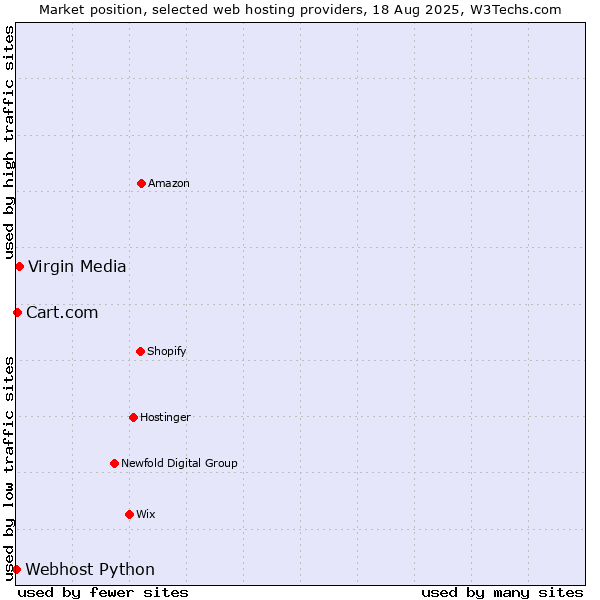 Market position of Virgin Media vs. Cart.com vs. Webhost Python