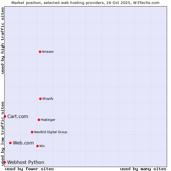 Market position of Web.com vs. Cart.com vs. Webhost Python