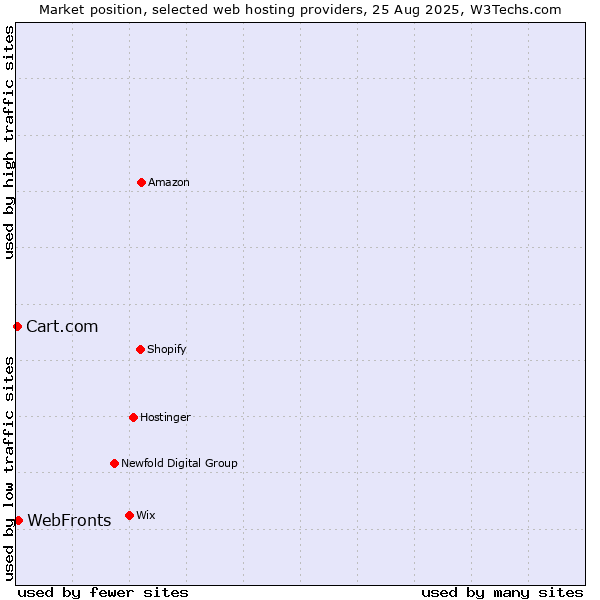 Market position of WebFronts vs. Cart.com