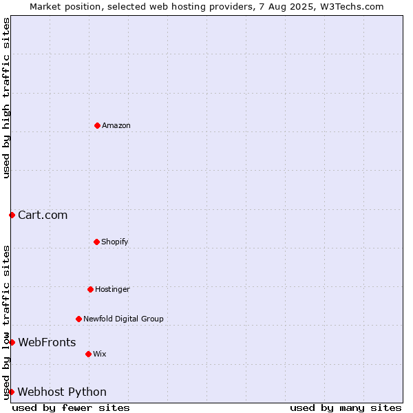 Market position of WebFronts vs. Cart.com vs. Webhost Python