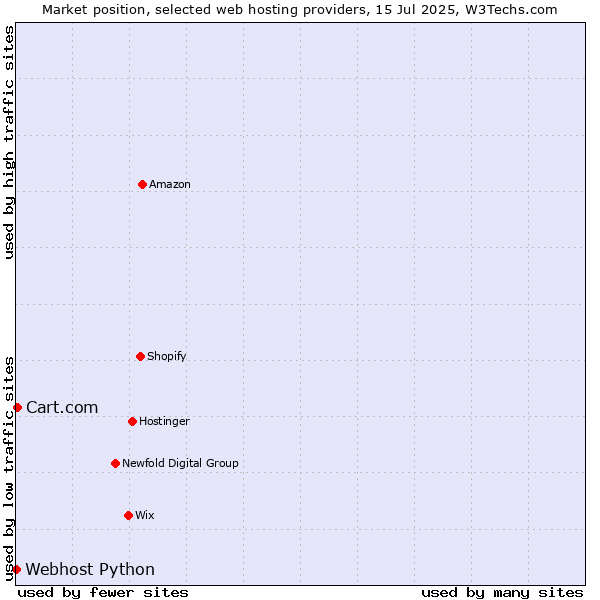 Market position of Cart.com vs. Webhost Python