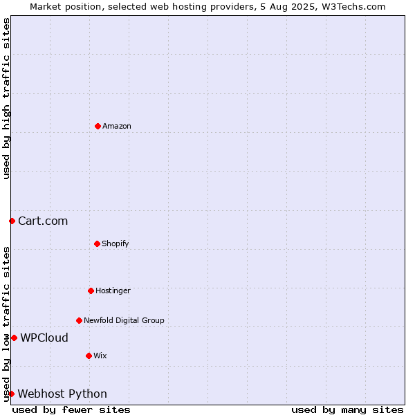 Market position of WPCloud vs. Cart.com vs. Webhost Python