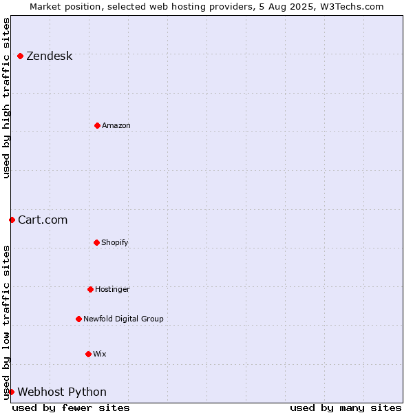 Market position of Zendesk vs. Cart.com vs. Webhost Python