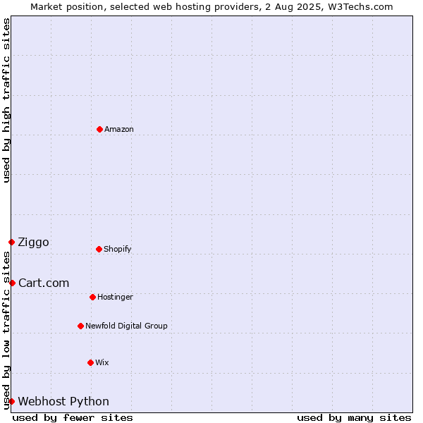 Market position of Cart.com vs. Ziggo vs. Webhost Python