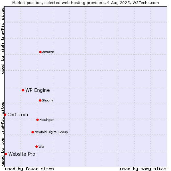Market position of WP Engine vs. Website Pro vs. Cart.com