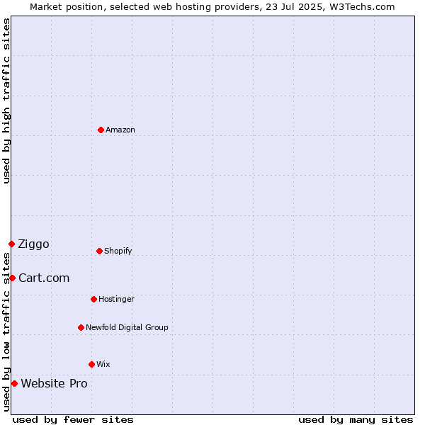 Market position of Website Pro vs. Ziggo vs. Cart.com