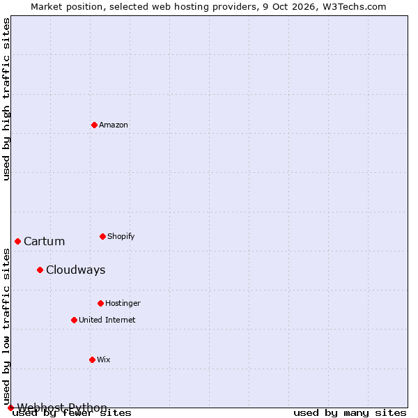 Market position of Cloudways vs. Cartum vs. Webhost Python